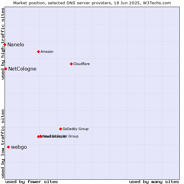 Market position of webgo vs. NetCologne vs. Nanelo