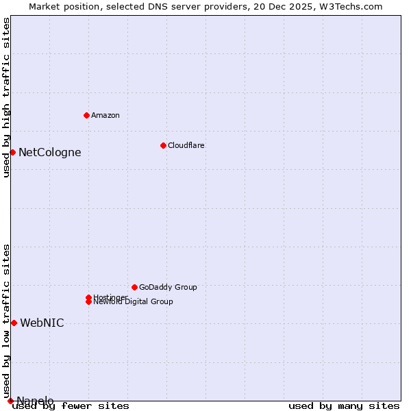 Market position of WebNIC vs. NetCologne vs. Nanelo