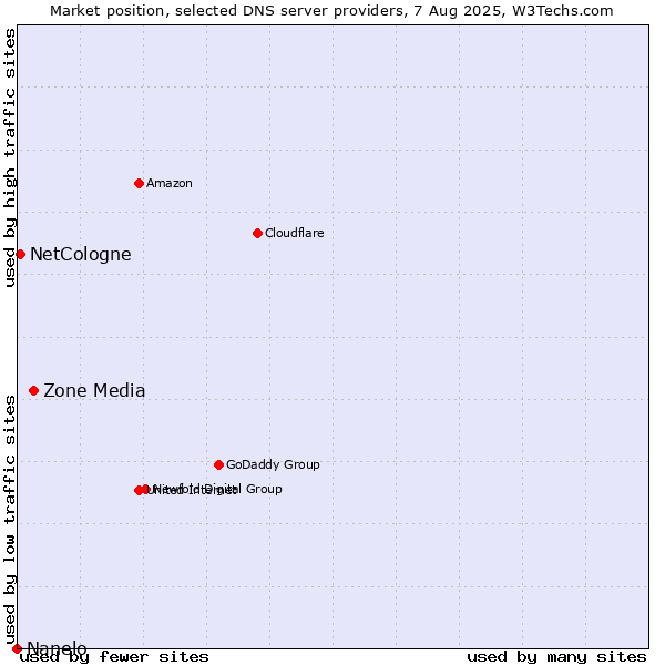 Market position of Zone Media vs. NetCologne vs. Nanelo