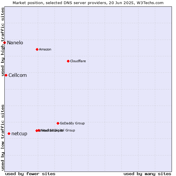 Market position of netcup vs. Cellcom vs. Nanelo