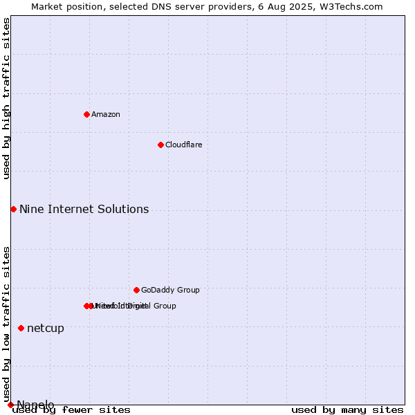 Market position of netcup vs. Nine Internet Solutions vs. Nanelo