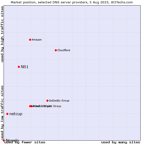 Market position of NS1 vs. netcup vs. Nanelo