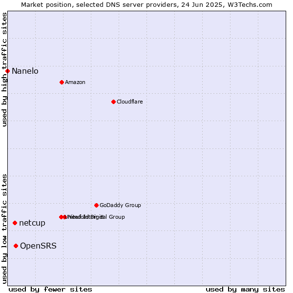 Market position of OpenSRS vs. netcup vs. Nanelo