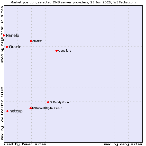 Market position of netcup vs. Oracle vs. Nanelo