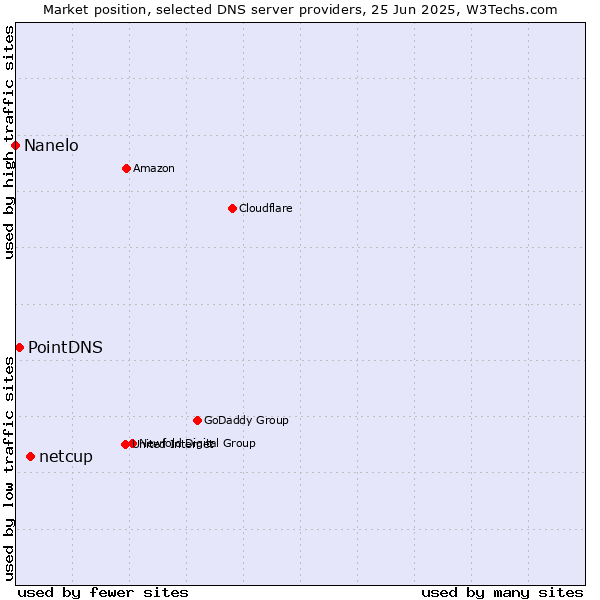 Market position of netcup vs. PointDNS vs. Nanelo