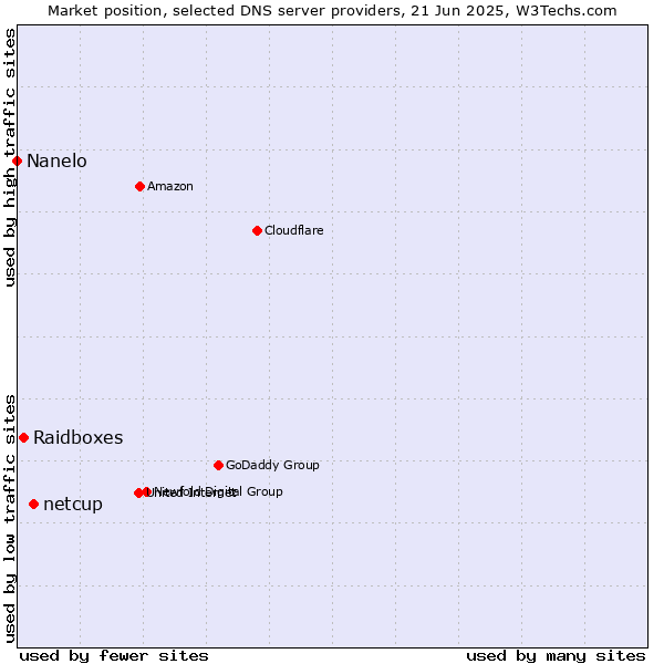 Market position of netcup vs. Raidboxes vs. Nanelo