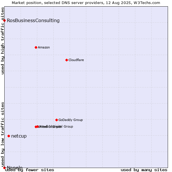 Market position of netcup vs. RosBusinessConsulting vs. Nanelo