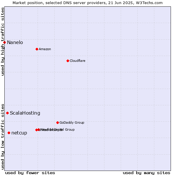 Market position of netcup vs. ScalaHosting vs. Nanelo