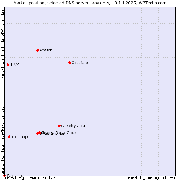 Market position of netcup vs. IBM vs. Nanelo