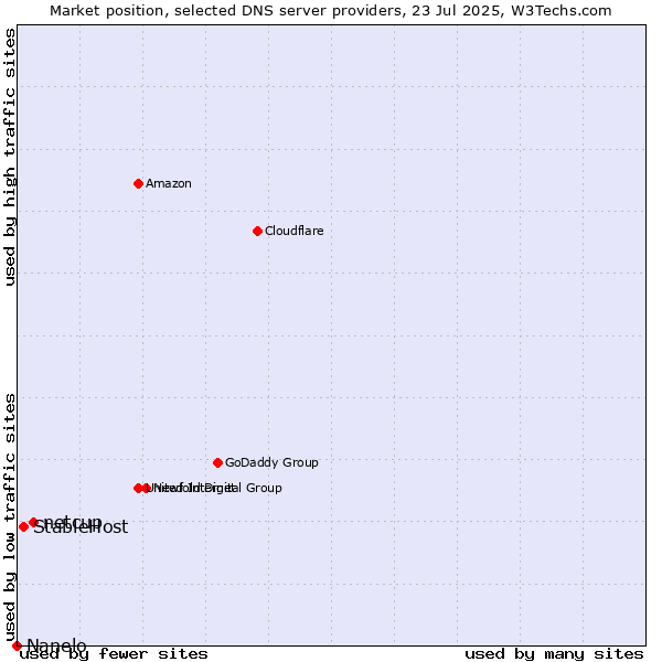 Market position of netcup vs. StableHost vs. Nanelo