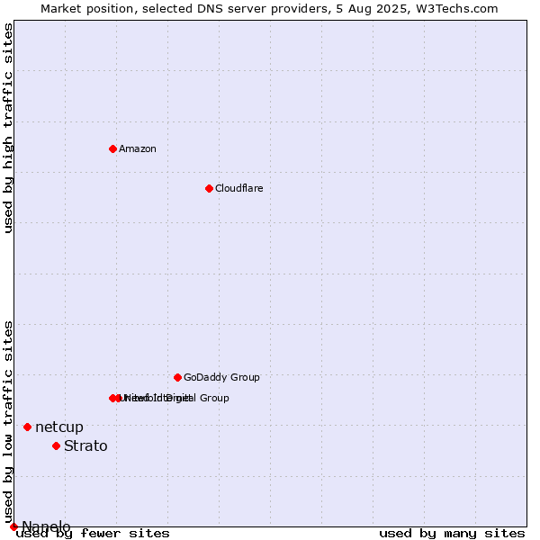 Market position of Strato vs. netcup vs. Nanelo