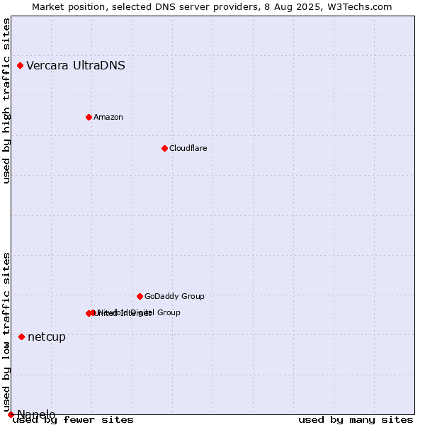 Market position of netcup vs. Vercara UltraDNS vs. Nanelo