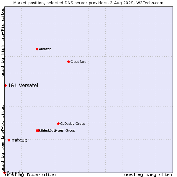 Market position of netcup vs. 1&1 Versatel vs. Nanelo