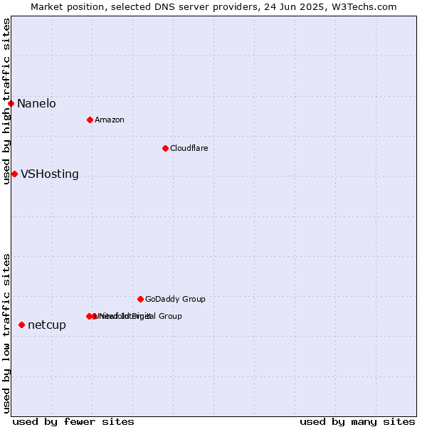 Market position of netcup vs. VSHosting vs. Nanelo