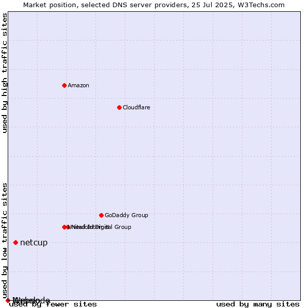 Market position of netcup vs. Nanelo vs. Webnode
