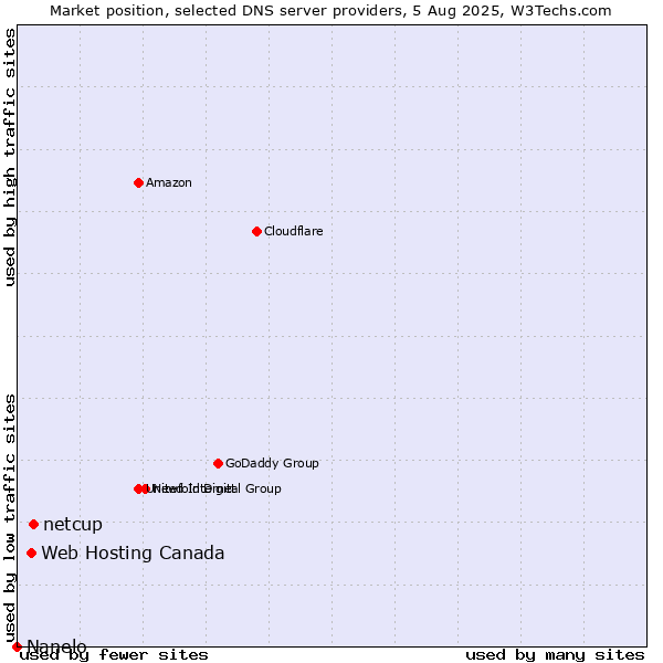 Market position of netcup vs. Web Hosting Canada vs. Nanelo