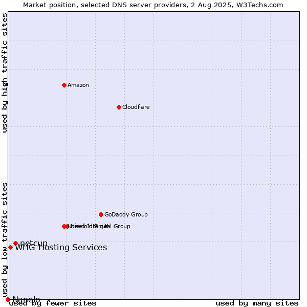 Market position of netcup vs. WHG Hosting Services vs. Nanelo
