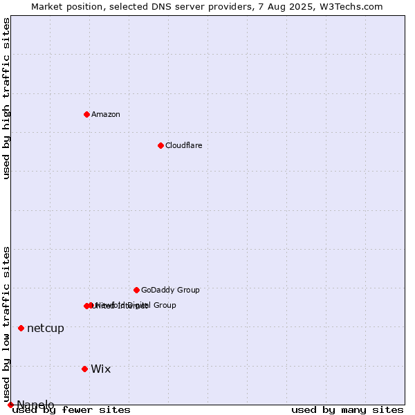 Market position of Wix vs. netcup vs. Nanelo
