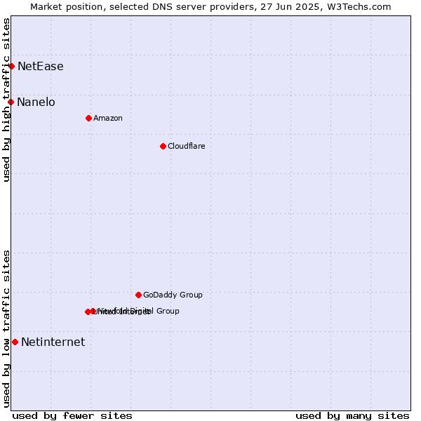 Market position of Netinternet vs. NetEase vs. Nanelo