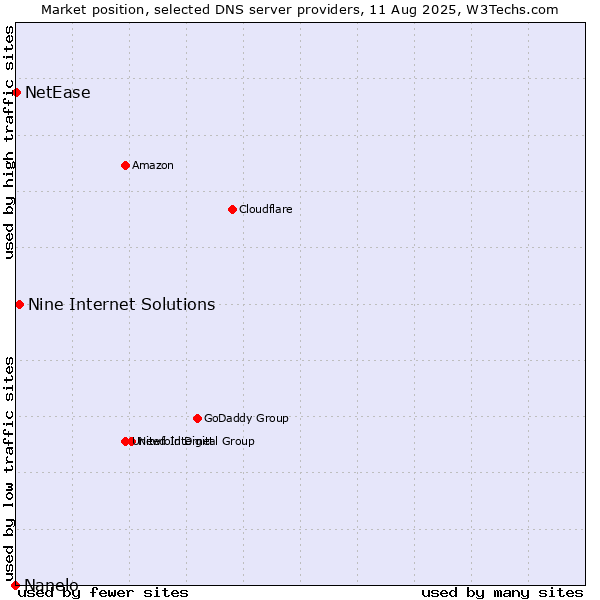 Market position of Nine Internet Solutions vs. NetEase vs. Nanelo