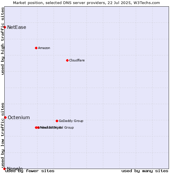 Market position of Octenium vs. NetEase vs. Nanelo