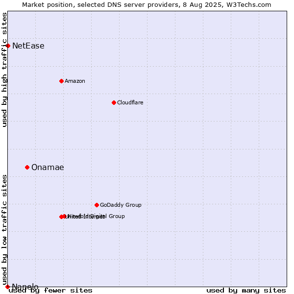 Market position of Onamae vs. NetEase vs. Nanelo