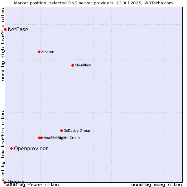Market position of Openprovider vs. NetEase vs. Nanelo