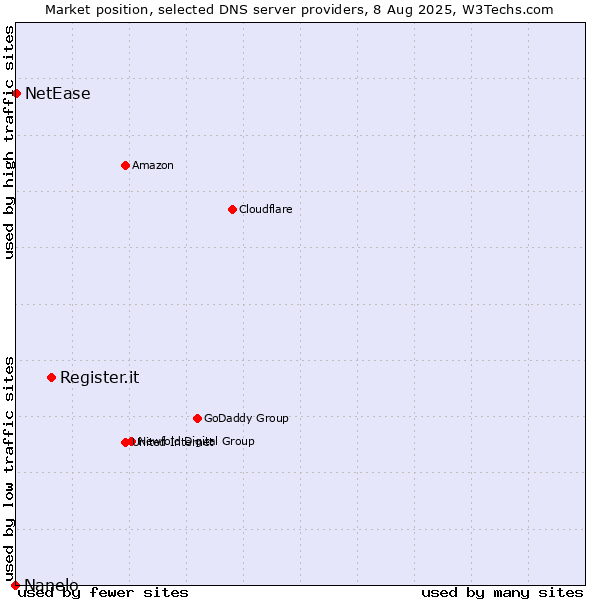 Market position of Register.it vs. NetEase vs. Nanelo