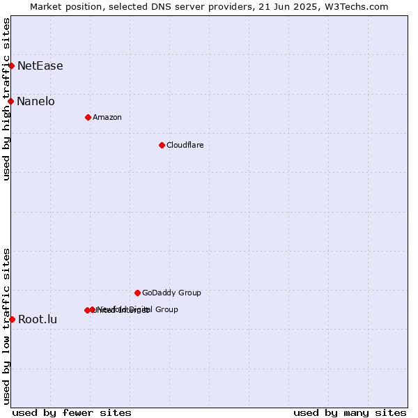Market position of Root.lu vs. NetEase vs. Nanelo