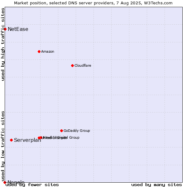 Market position of Serverplan vs. NetEase vs. Nanelo