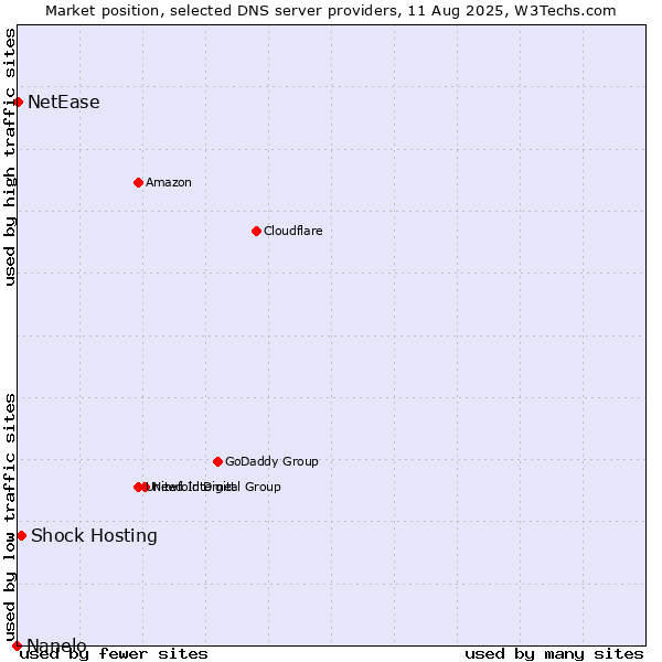 Market position of Shock Hosting vs. NetEase vs. Nanelo