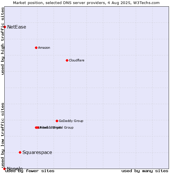 Market position of Squarespace vs. NetEase vs. Nanelo