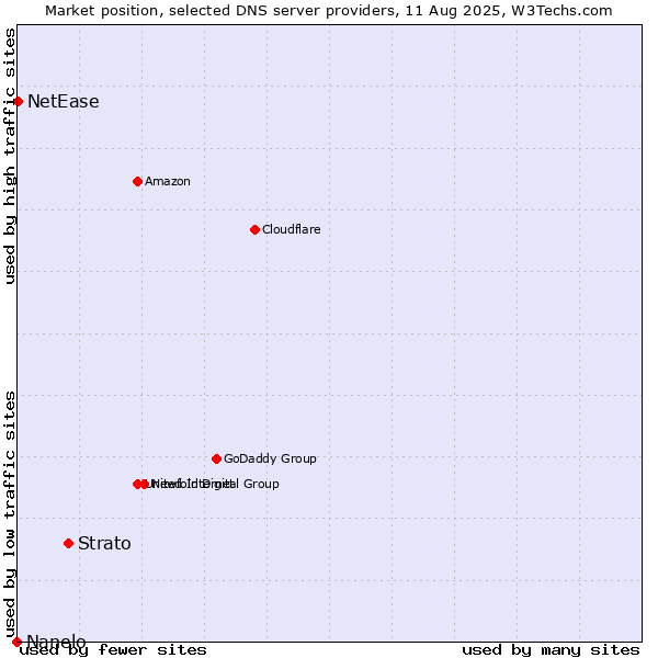 Market position of Strato vs. NetEase vs. Nanelo