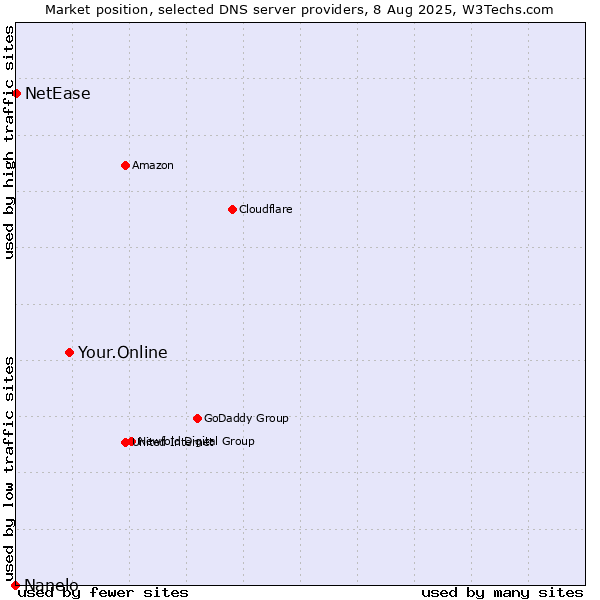 Market position of Your.Online vs. NetEase vs. Nanelo