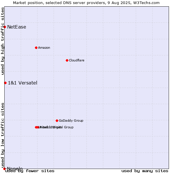 Market position of 1&1 Versatel vs. NetEase vs. Nanelo