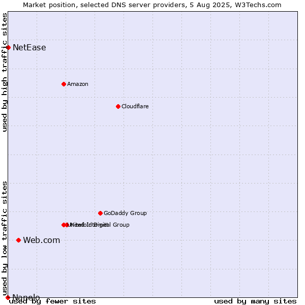 Market position of Web.com vs. NetEase vs. Nanelo