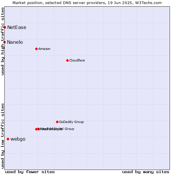 Market position of webgo vs. NetEase vs. Nanelo