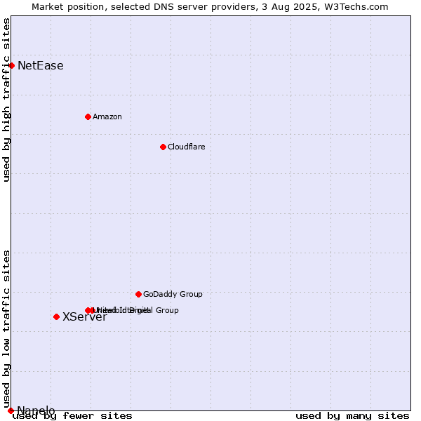 Market position of XServer vs. NetEase vs. Nanelo
