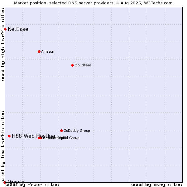 Market position of H88 Web Hosting vs. NetEase vs. Nanelo
