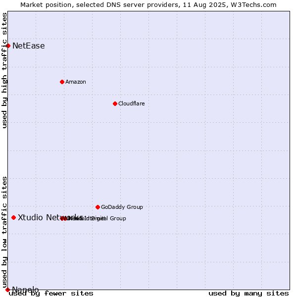 Market position of Xtudio Networks vs. NetEase vs. Nanelo