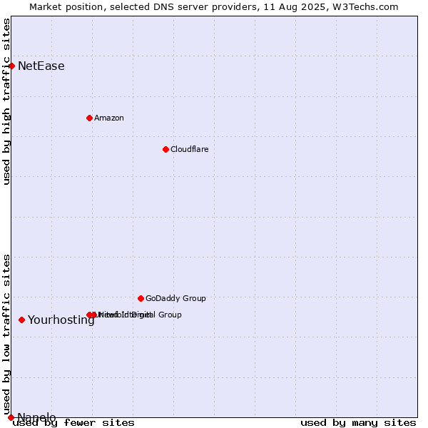 Market position of Yourhosting vs. NetEase vs. Nanelo