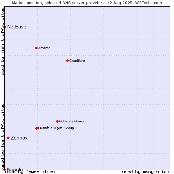 Market position of Zenbox vs. NetEase vs. Nanelo
