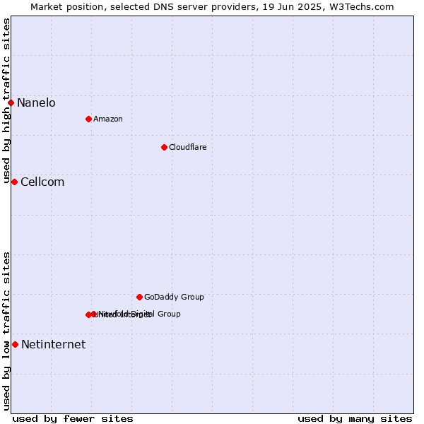 Market position of Netinternet vs. Cellcom vs. Nanelo