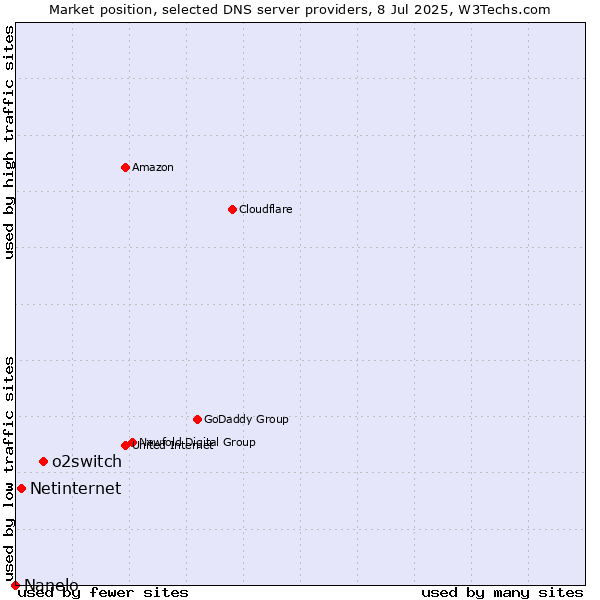 Market position of o2switch vs. Netinternet vs. Nanelo