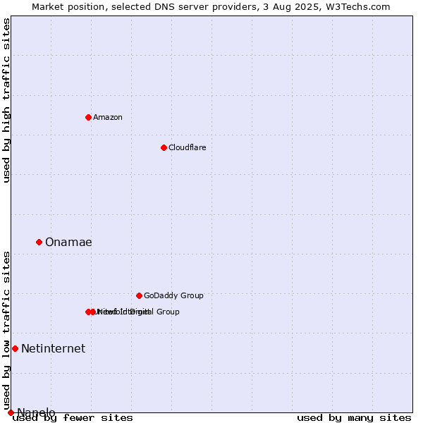 Market position of Onamae vs. Netinternet vs. Nanelo