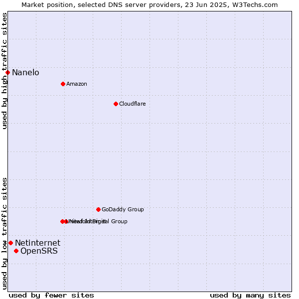 Market position of OpenSRS vs. Netinternet vs. Nanelo
