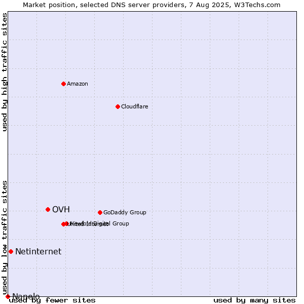 Market position of OVH vs. Netinternet vs. Nanelo