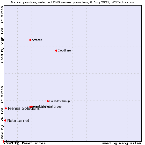 Market position of Piensa Solutions vs. Netinternet vs. Nanelo
