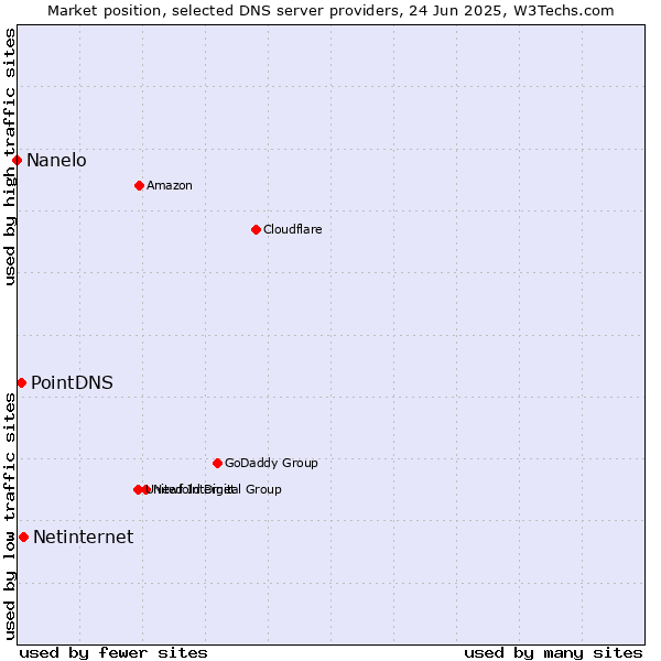 Market position of Netinternet vs. PointDNS vs. Nanelo