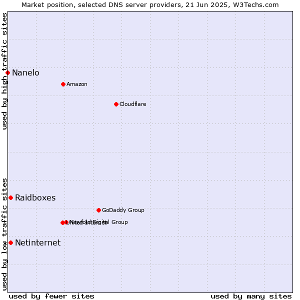 Market position of Raidboxes vs. Netinternet vs. Nanelo